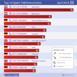 TELEFONSPAM-CHECK April 2024: Top 10 Nummern